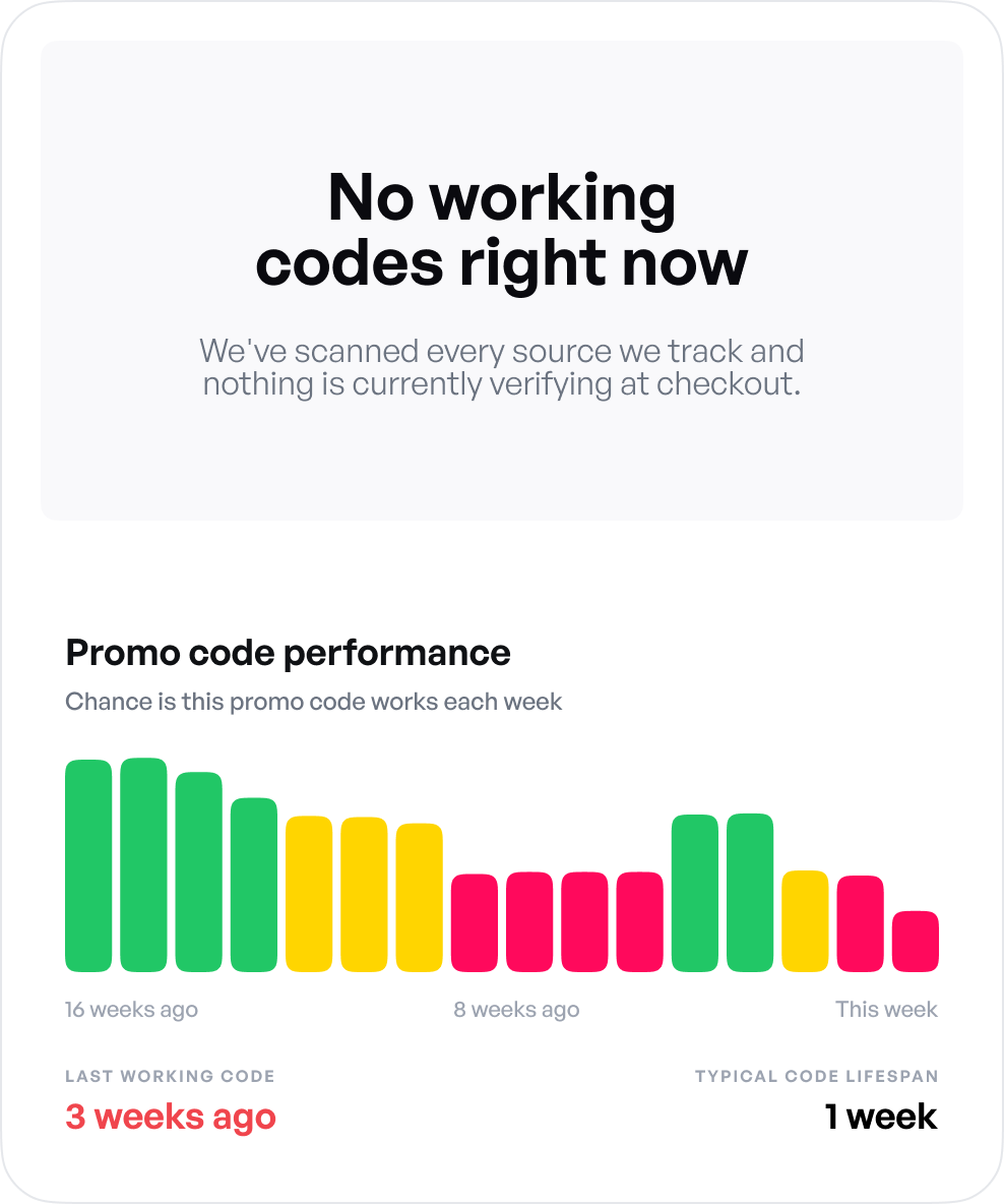 Example showing no working codes right now and declining promo code performance